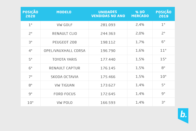 Ranking de carros vendidos na Europa 