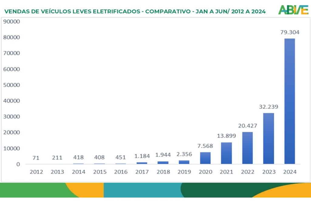 FONTE: ABVE Data/Renavam EMPLACAMENTO DE VEÍCULOS LEVES ELETRIFICADOS COMPARATIVO - JAN A JUN/ 2012 A 2024